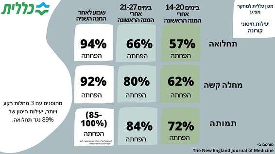 תוצאות המחקר של מכון כללית